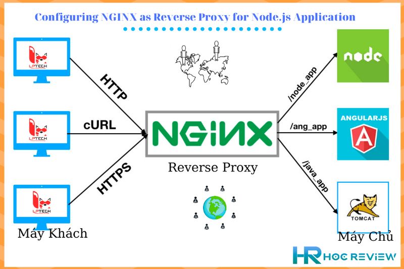 Cách Cấu hình NGINX