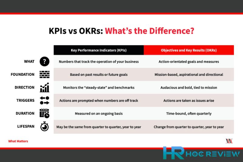 Sự khác nhau giữa KPI, OKR và KRA